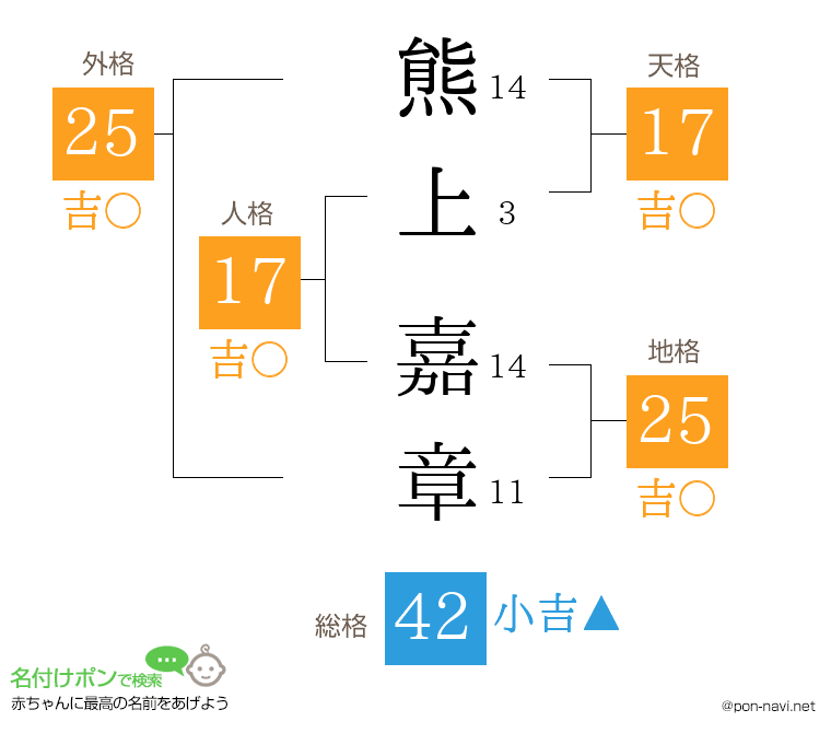 熊上 嘉章さんの姓名判断結果