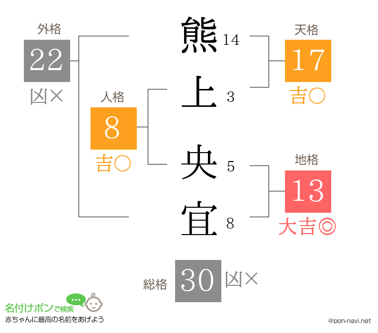 熊上 央宜さんの姓名判断結果