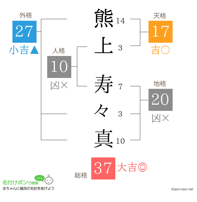 熊上 寿々真さんの姓名判断結果