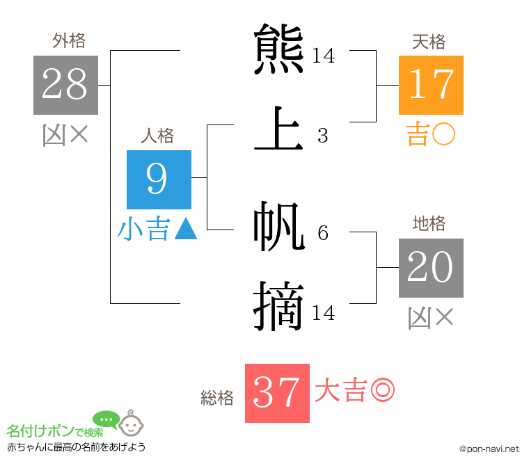 熊上 帆摘さんの姓名判断結果