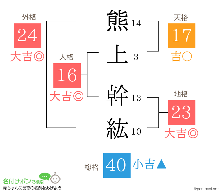 熊上 幹紘さんの姓名判断結果