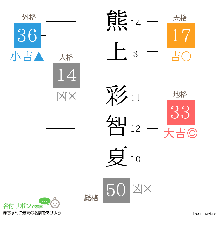 熊上 彩智夏さんの姓名判断結果