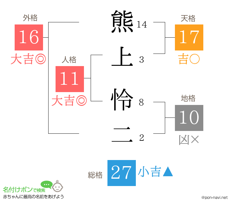 熊上 怜二さんの姓名判断結果
