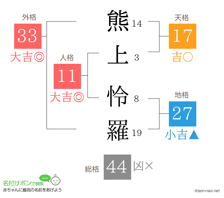 熊上 怜羅さんの姓名判断結果