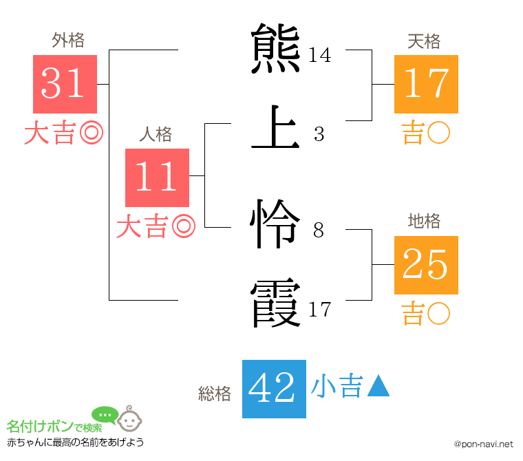 熊上 怜霞さんの姓名判断結果