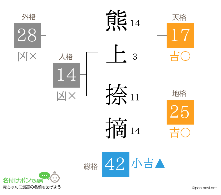 熊上 捺摘さんの姓名判断結果