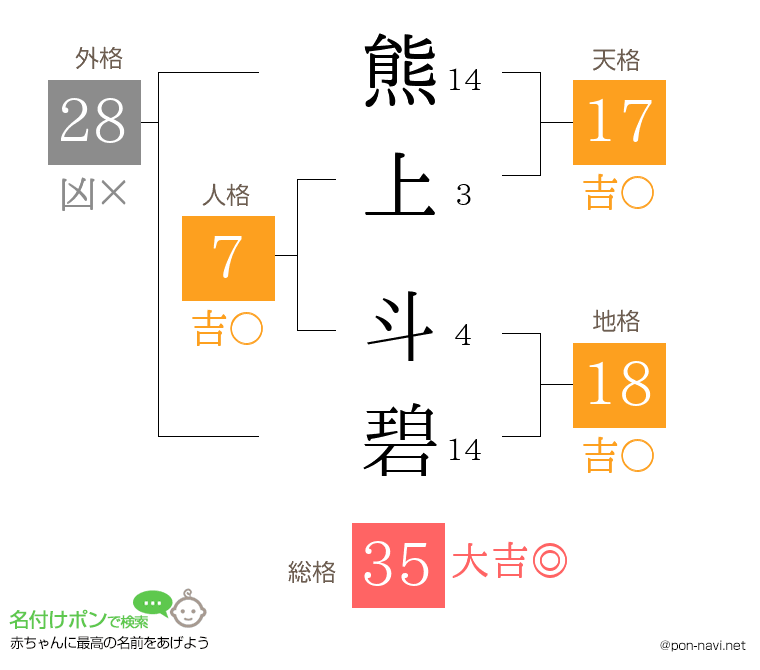 熊上 斗碧さんの姓名判断結果