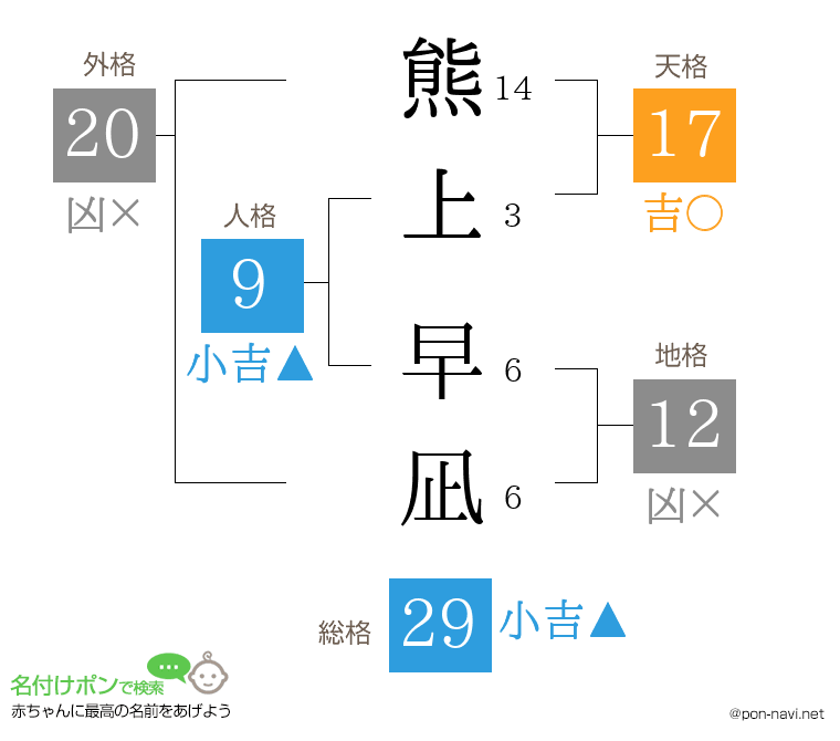 熊上 早凪さんの姓名判断結果