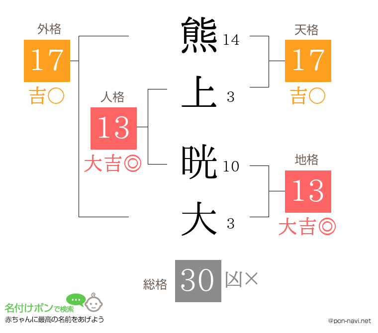 熊上 晄大さんの姓名判断結果