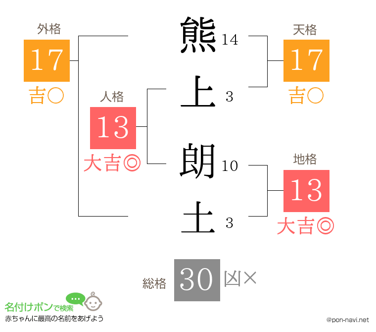 熊上 朗土さんの姓名判断結果
