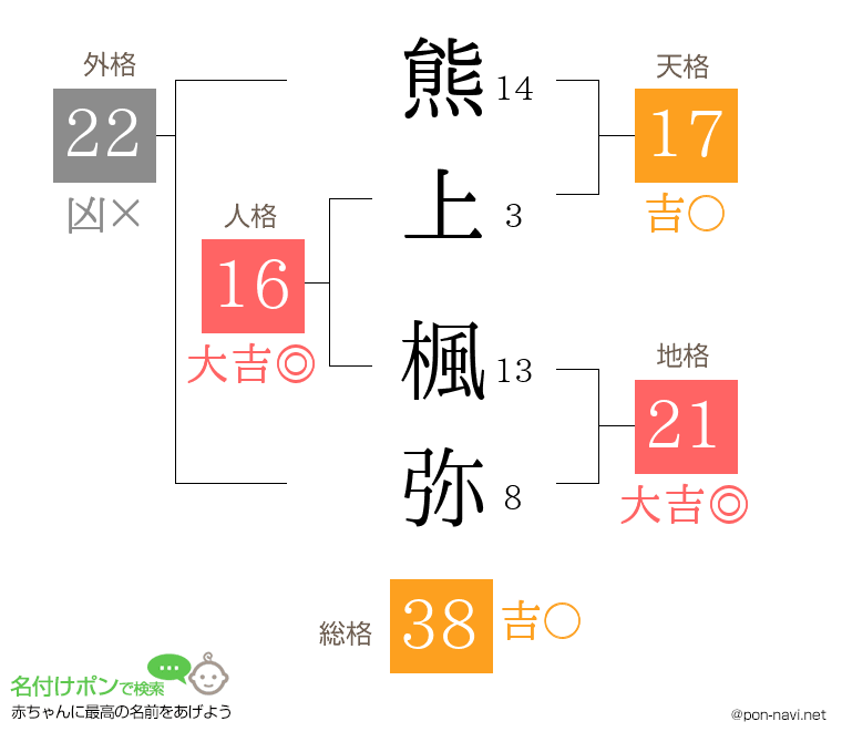 熊上 楓弥さんの姓名判断結果
