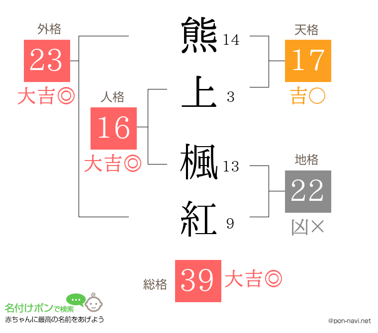 熊上 楓紅さんの姓名判断結果
