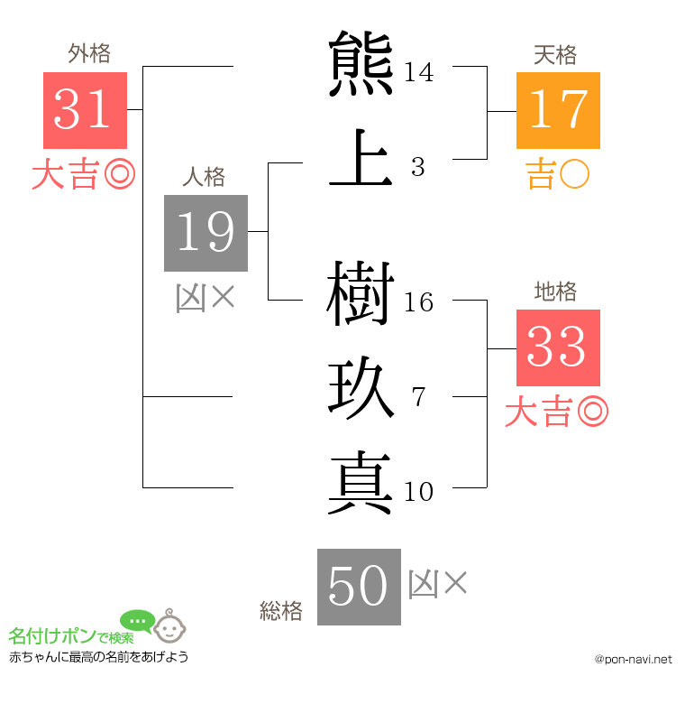 熊上 樹玖真さんの姓名判断結果
