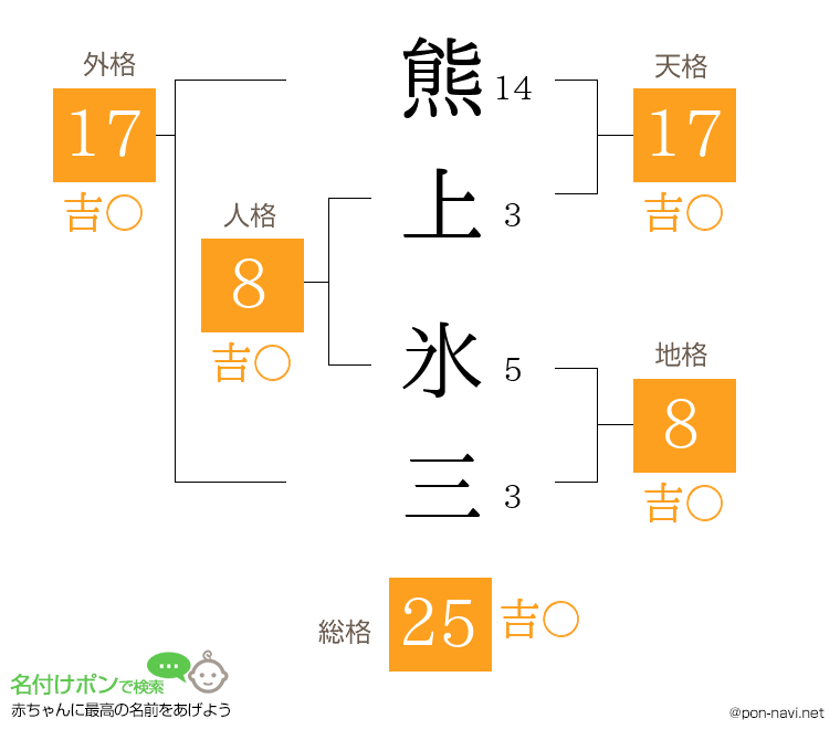 熊上 氷三さんの姓名判断結果