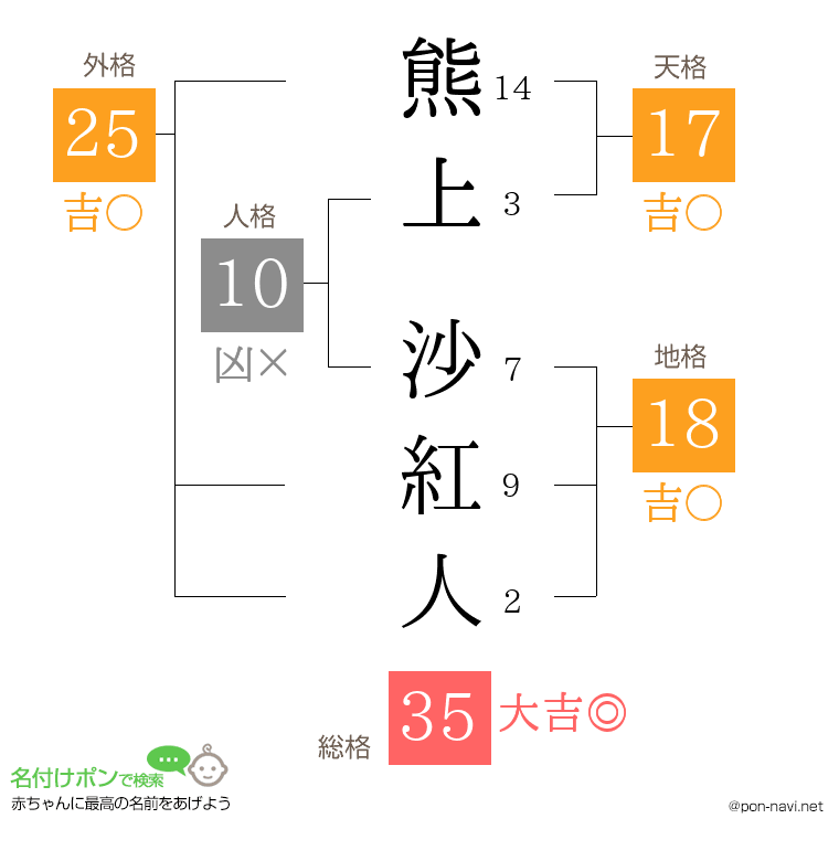 熊上 沙紅人さんの姓名判断結果