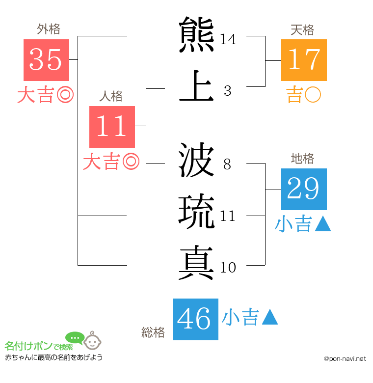熊上 波琉真さんの姓名判断結果