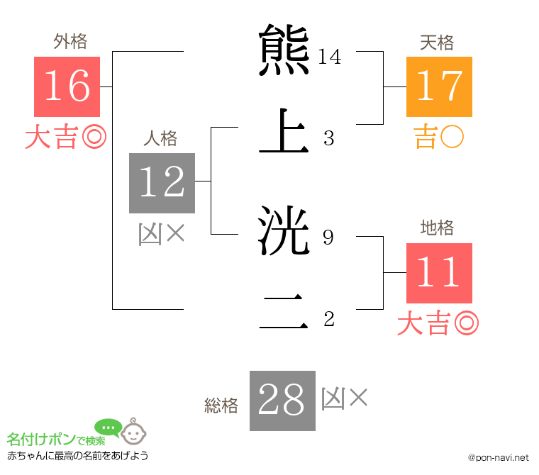 熊上 洸二さんの姓名判断結果