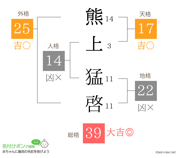 熊上 猛啓さんの姓名判断結果