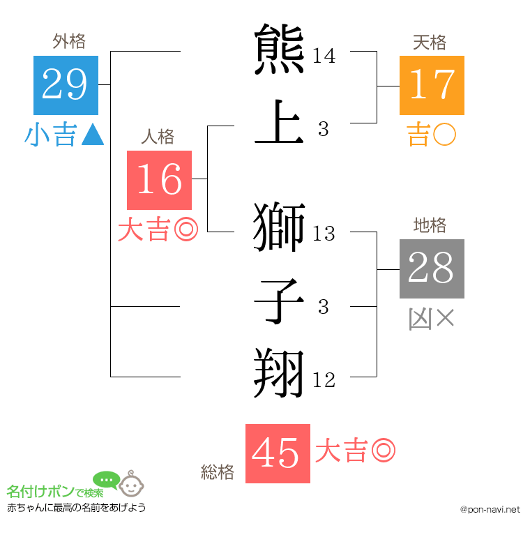 熊上 獅子翔さんの姓名判断結果