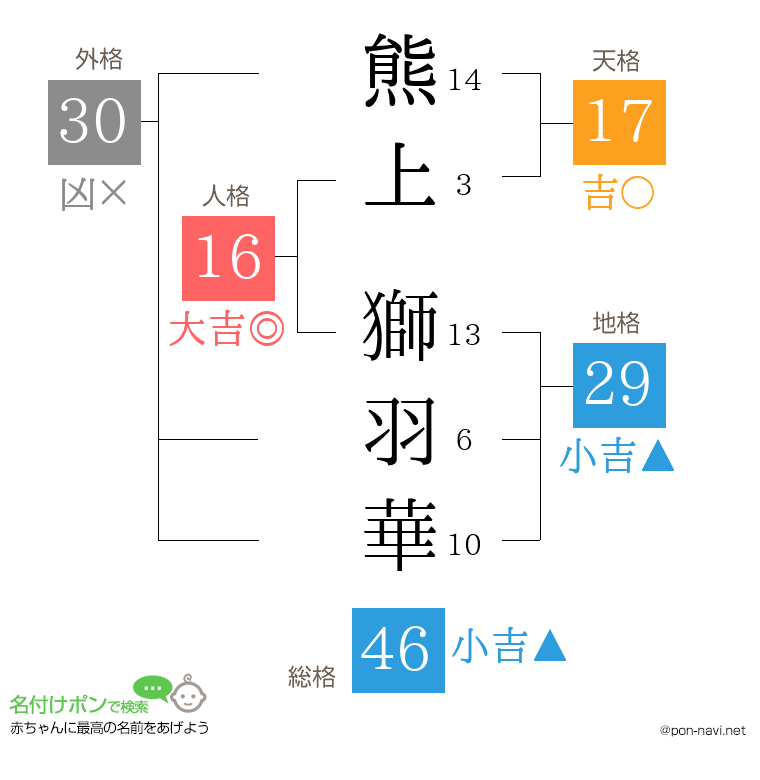 熊上 獅羽華さんの姓名判断結果