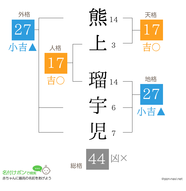 熊上 瑠宇児さんの姓名判断結果