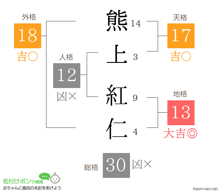 熊上 紅仁さんの姓名判断結果
