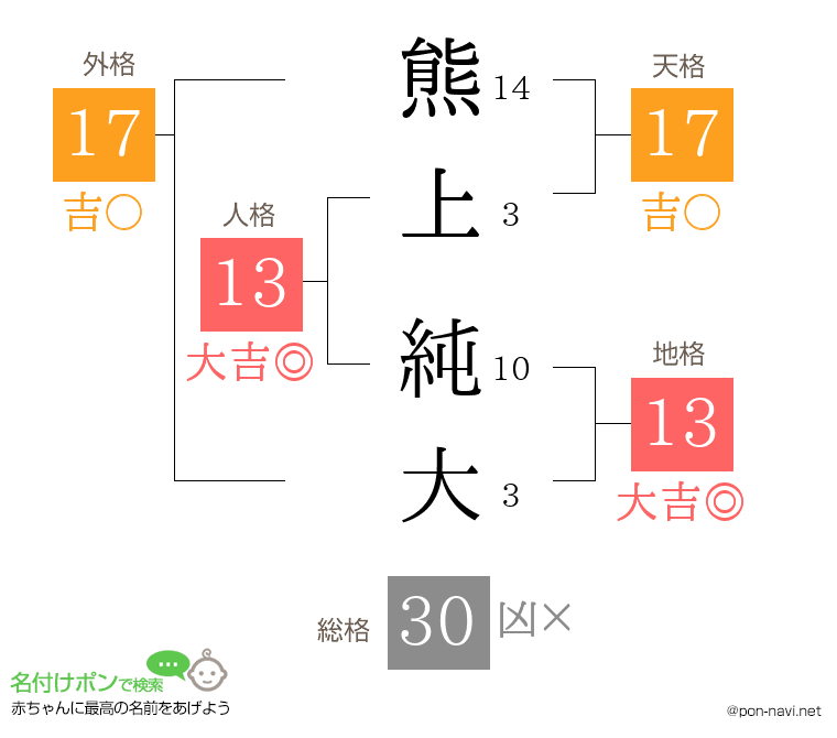 熊上 純大さんの姓名判断結果