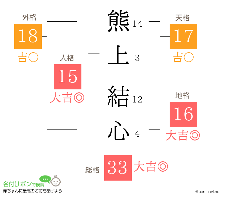 熊上 結心さんの姓名判断結果