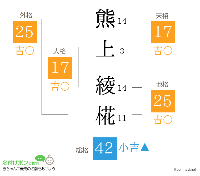 熊上 綾椛さんの姓名判断結果