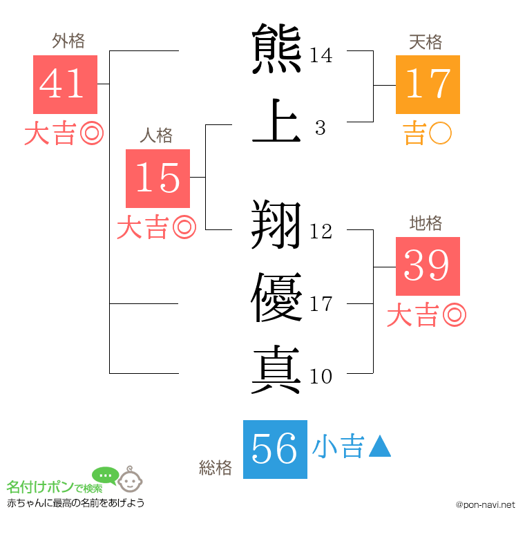 熊上 翔優真さんの姓名判断結果