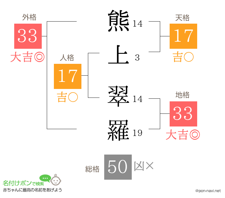 熊上 翠羅さんの姓名判断結果