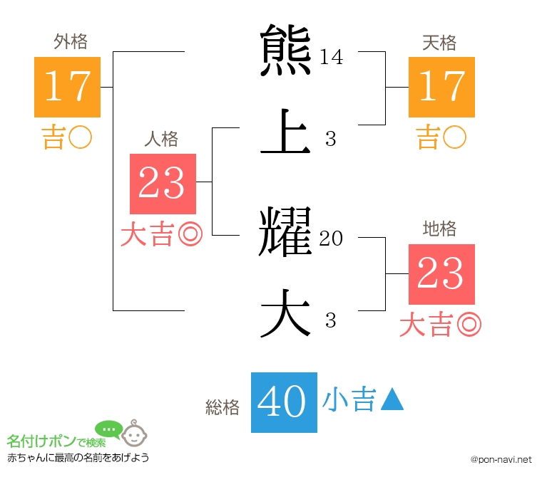 熊上 耀大さんの姓名判断結果