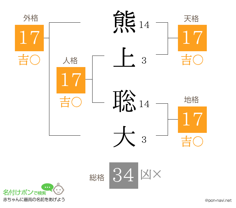熊上 聡大さんの姓名判断結果