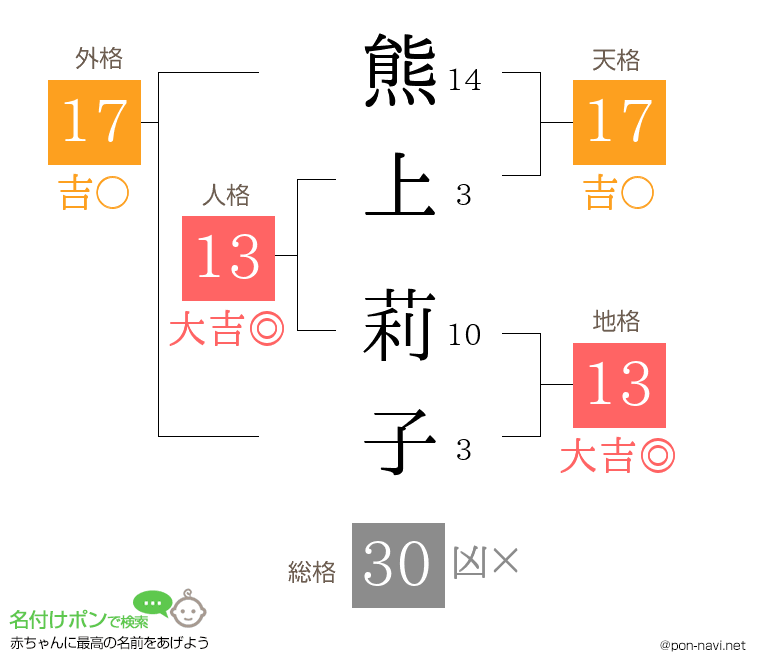 熊上 莉子さんの姓名判断結果