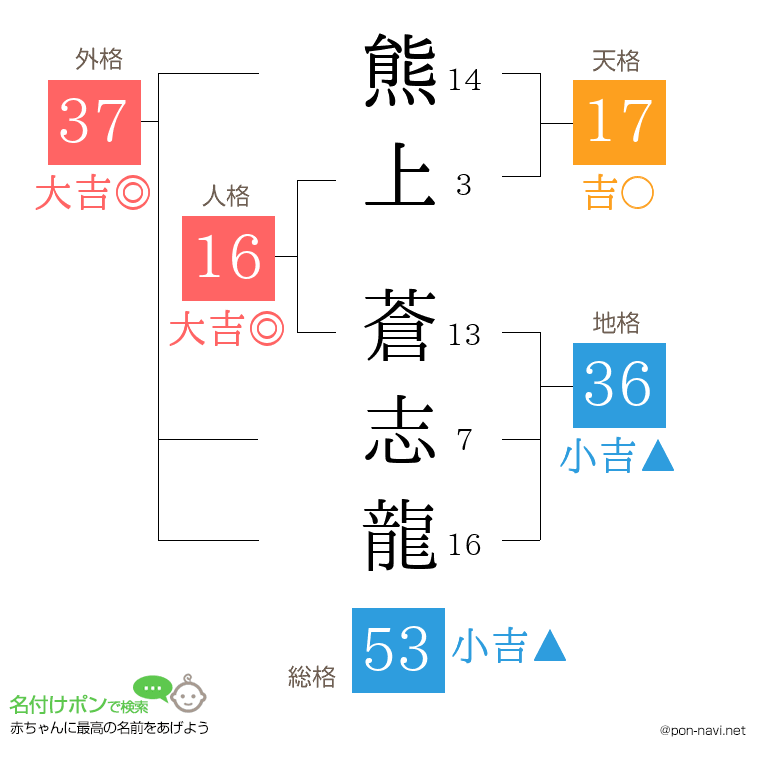 熊上 蒼志龍さんの姓名判断結果