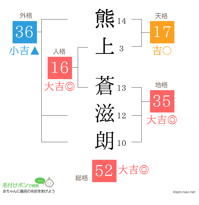 熊上 蒼滋朗さんの姓名判断結果