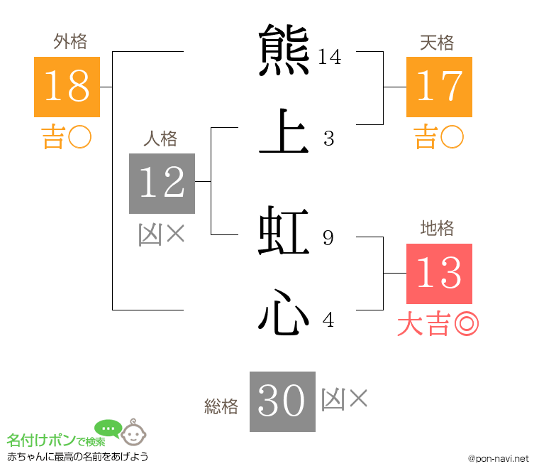熊上 虹心さんの姓名判断結果