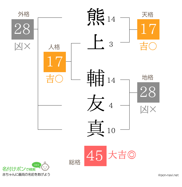 熊上 輔友真さんの姓名判断結果