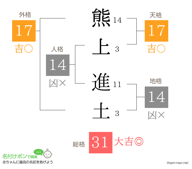熊上 進土さんの姓名判断結果