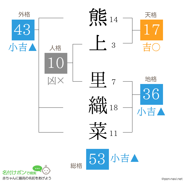 熊上 里織菜さんの姓名判断結果