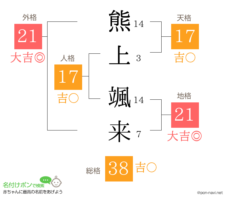 熊上 颯来さんの姓名判断結果