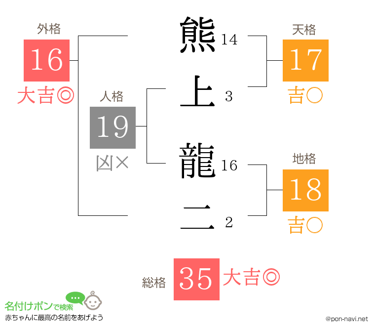 熊上 龍二さんの姓名判断結果