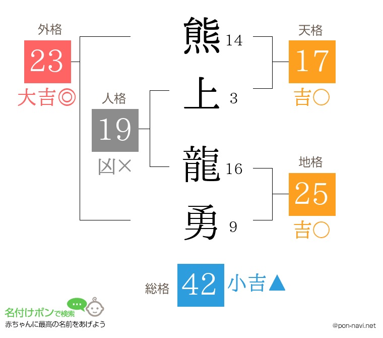 熊上 龍勇さんの姓名判断結果