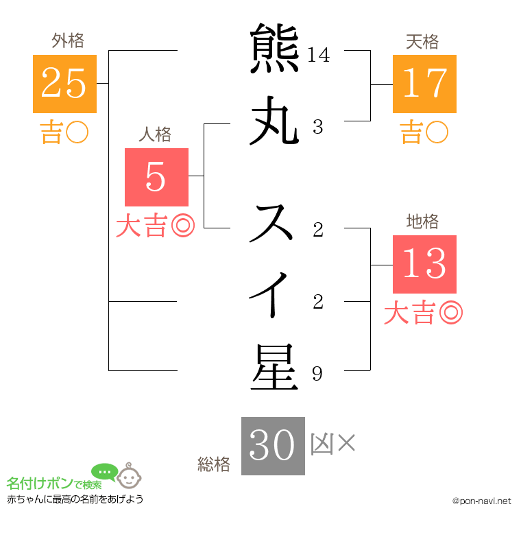熊丸 スイ星さんの姓名判断結果