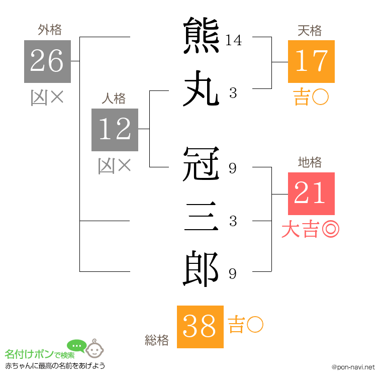 熊丸 冠三郎さんの姓名判断結果