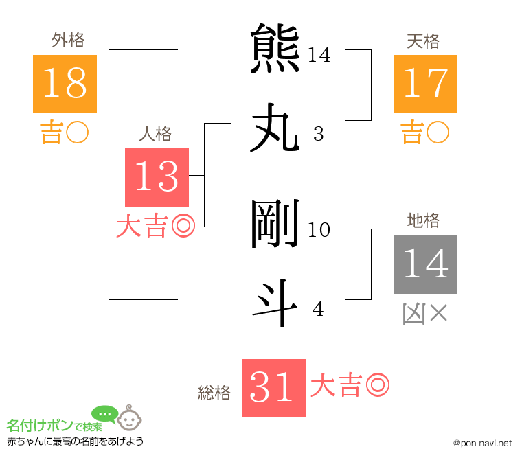熊丸 剛斗さんの姓名判断結果