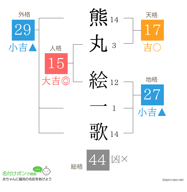 熊丸 絵一歌さんの姓名判断結果