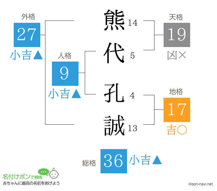 熊代 孔誠さんの姓名判断結果