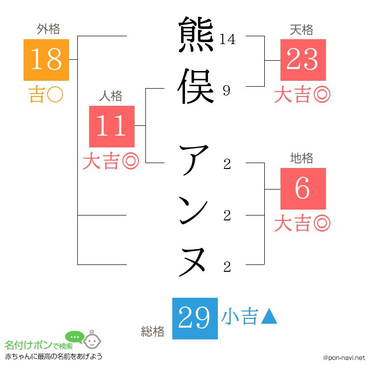 熊俣 アンヌさんの姓名判断結果