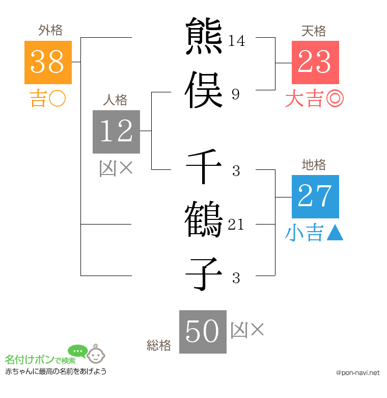 熊俣 千鶴子さんの姓名判断結果